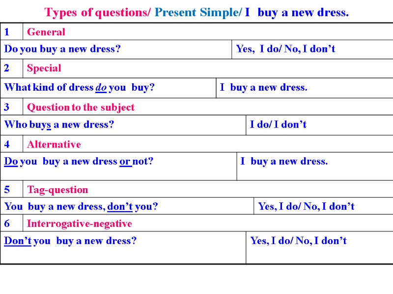 Types of questions/ Present Simple/ I  buy a new dress.